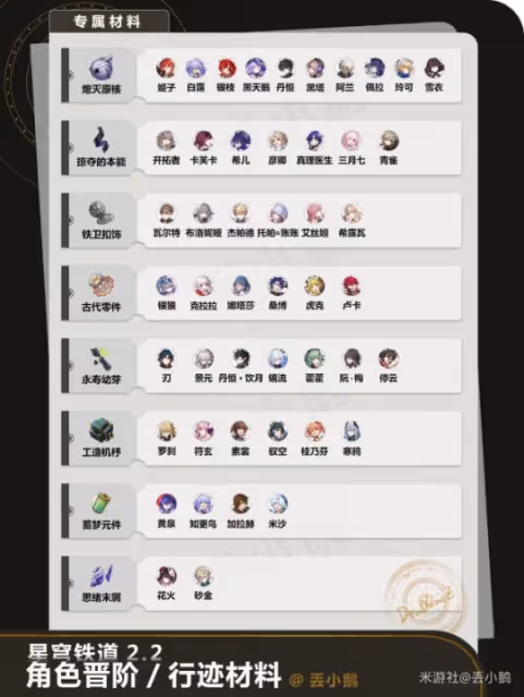【崩壞：星穹鐵道】V2.2攻略 | 全角色晉階材料/行跡材料（知更鳥）