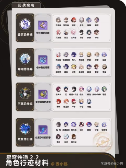 【崩壞：星穹鐵道】V2.2攻略 | 全角色晉階材料/行跡材料（知更鳥）
