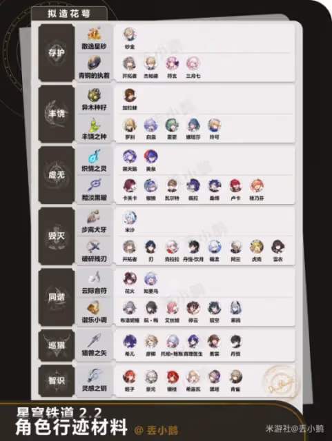 【崩壞：星穹鐵道】V2.2攻略 | 全角色晉階材料/行跡材料（知更鳥）