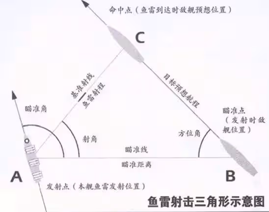 打得好不如接得好?——論《戰艦世界》水面艦艇如何魚雷