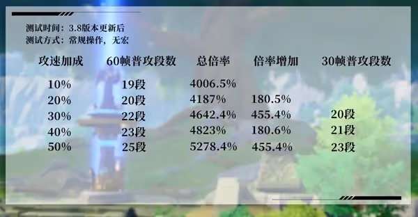 《原神》4.6流浪者技能講解與出裝配隊推薦