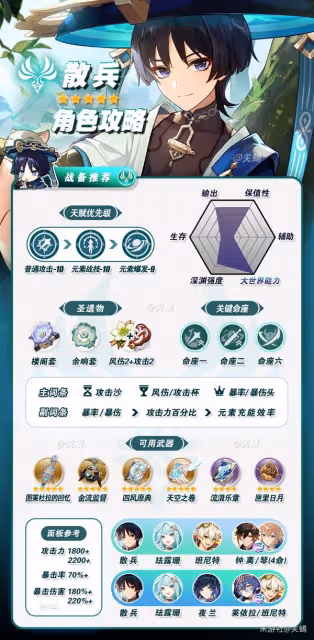 《原神》4.6流浪者培養與出裝配隊攻略