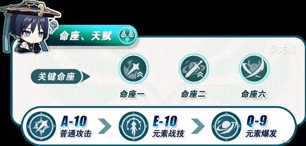 《原神》4.6流浪者培養與出裝配隊攻略