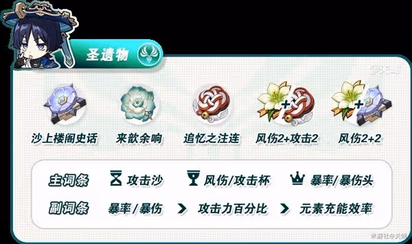 《原神》4.6流浪者培養與出裝配隊攻略