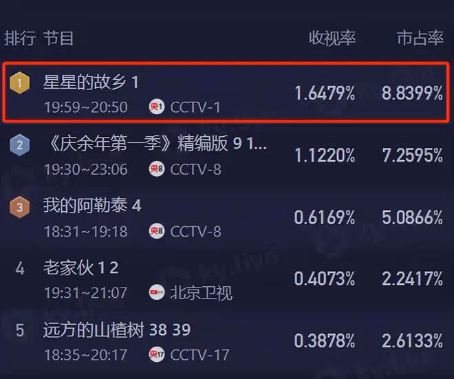 央視《星星的故鄉》首播，看1集後，我要說：央視這回又押對了寶