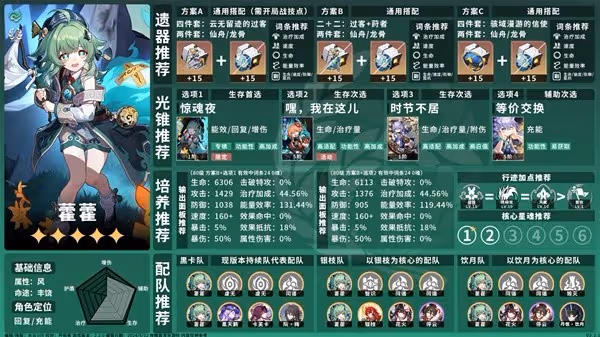 《崩壞：星穹鐵道》2.2豐饒角色養成一圖流