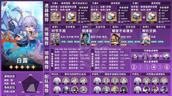 《崩壞：星穹鐵道》2.2豐饒角色養成一圖流