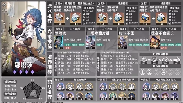 《崩壞：星穹鐵道》2.2豐饒角色養成一圖流