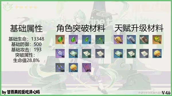 《原神》4.6版本白朮出裝與配隊攻略