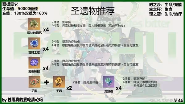 《原神》4.6版本白朮出裝與配隊攻略