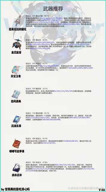 《原神》4.6流浪者出裝與配隊推薦