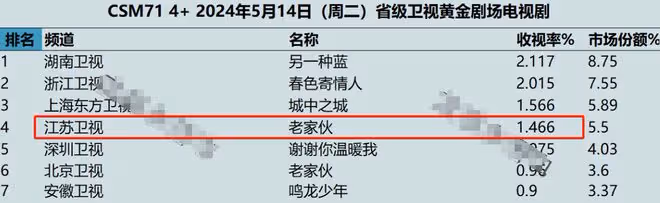 《老傢伙》才播4集,收視率破1.4,央視前主持人周濤這回賭對了