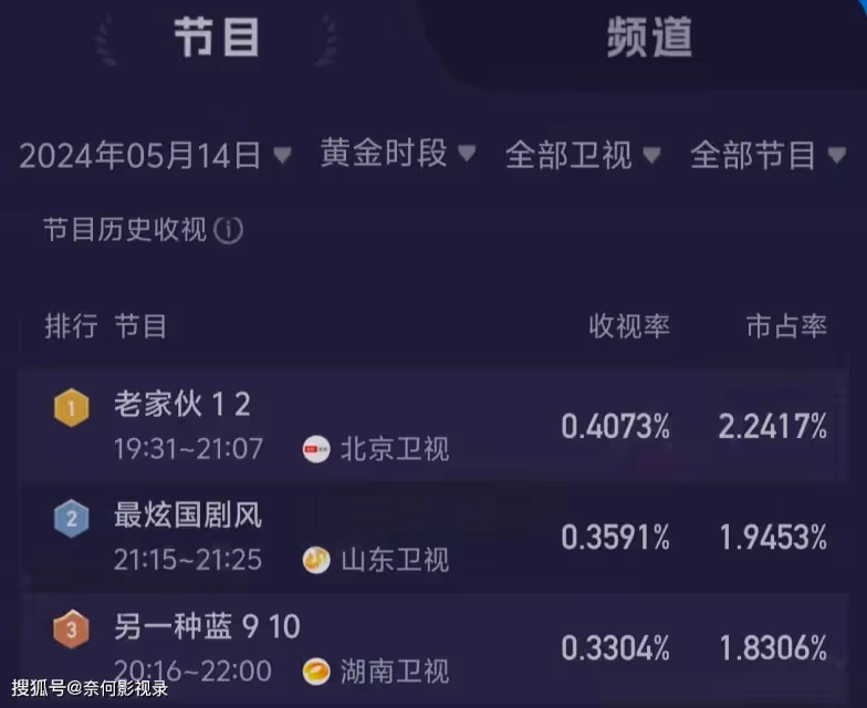 才播2集,就拿下全國收視第一,不愧我們盼了整整兩年的都市大劇