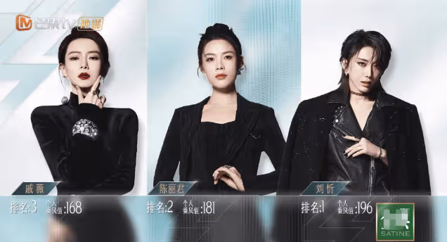 《乘風2024》前四公個人喜愛度排名，4位姐姐獲第1，劉忻跌至第9