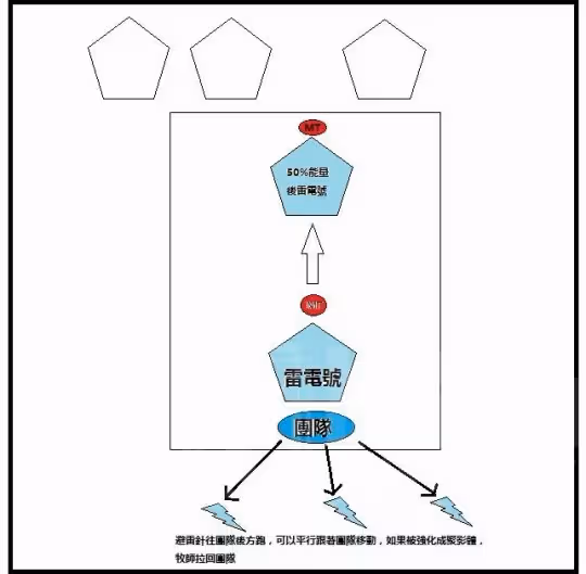 大災變懷舊服P1團本黑翼血環 二號BOSS全能金剛防禦系統打法