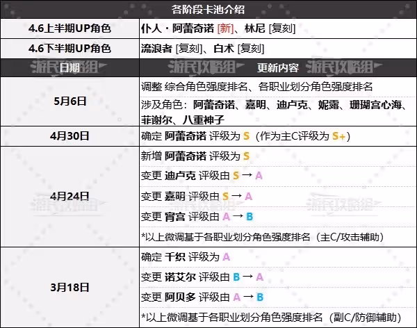 《原神》4.6版本角色節奏榜