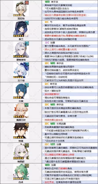 《原神》4.6版本角色節奏榜