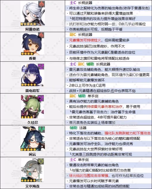 《原神》4.6版本角色節奏榜