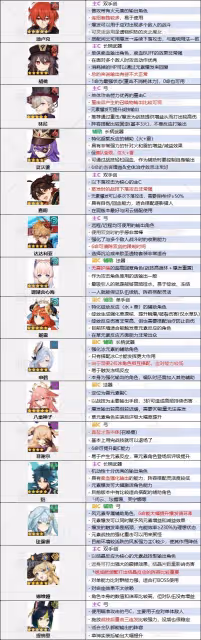 《原神》4.6版本角色節奏榜