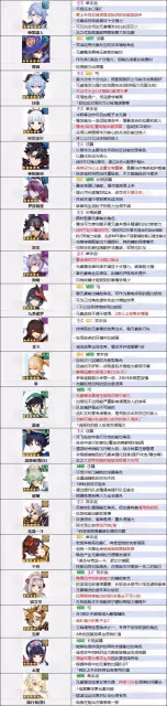 《原神》4.6版本角色節奏榜