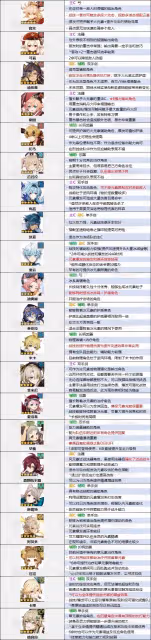 《原神》4.6版本角色節奏榜