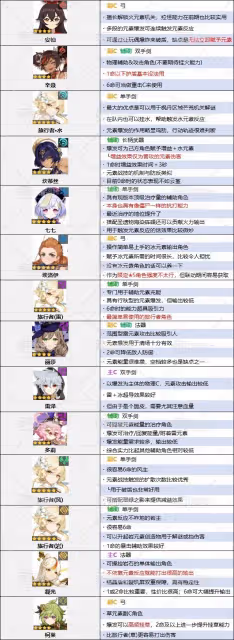 《原神》4.6版本角色節奏榜