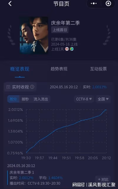 慶餘年2：差評一片，笑點尷尬，吃相難看，2大敗筆演員被全網吐槽