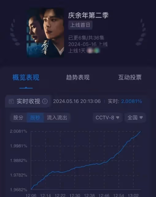 給《慶餘年2》女演員美貌排名，金晨第十、王楚然第三、李沁第一