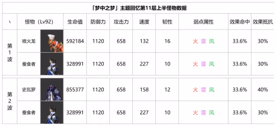 【崩壞:星穹鐵道】混沌回憶「夢中之夢」11、12層怪物數據
