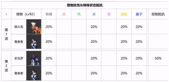 【崩壞:星穹鐵道】混沌回憶「夢中之夢」11、12層怪物數據