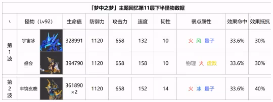 【崩壞:星穹鐵道】混沌回憶「夢中之夢」11、12層怪物數據