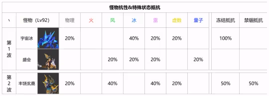 【崩壞:星穹鐵道】混沌回憶「夢中之夢」11、12層怪物數據