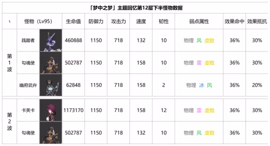 【崩壞:星穹鐵道】混沌回憶「夢中之夢」11、12層怪物數據