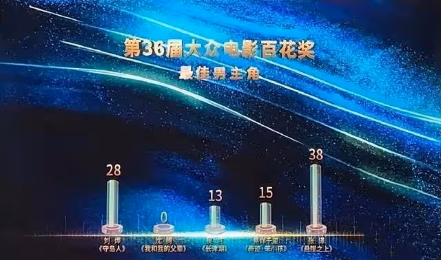 沈騰落選百花獎初評名單,評選期主演票房破百億,網友直言不公平