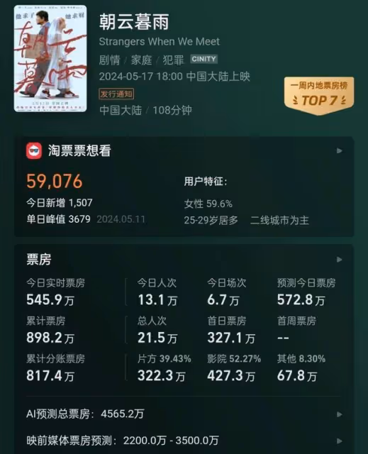《朝雲暮雨》日票房僅327萬，離開了張藝謀，她成了爛片大王？