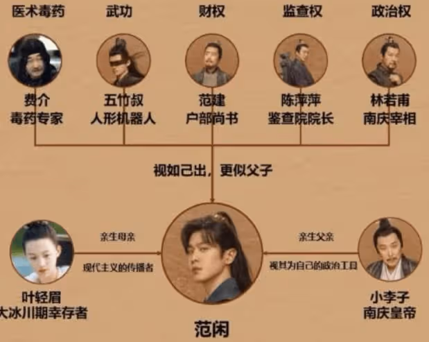 《慶餘年》范閒有幾個爹分別是誰?回顧一下《慶餘年》人物關係