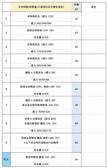 《歧路旅人手游》特歐與普里姆蘿潔角色分析