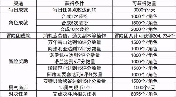 《DNF手游》泰拉獲取建議