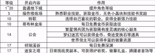 《DNF手游》1-20級刷圖推薦