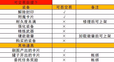 《DNF手游》拍賣行使用攻略