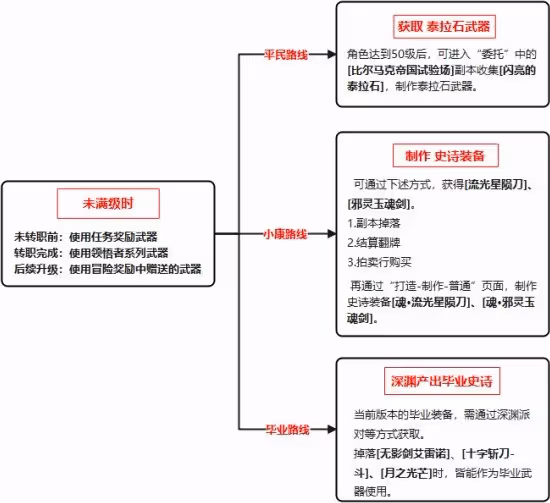 《DNF手游》鬼泣裝備推薦
