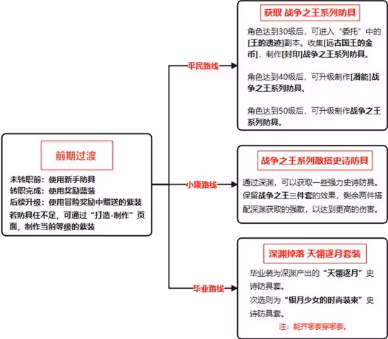 《DNF手游》鬼泣裝備推薦