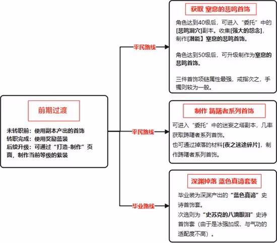 《DNF手游》鬼泣裝備推薦