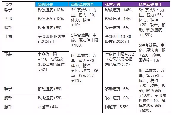 《DNF手游》天空套低成本合成攻略