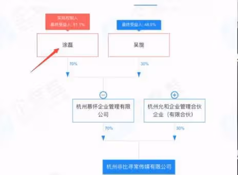 主持人塗磊被爆偷稅漏稅,實控公司被罰177萬,網友要求封殺
