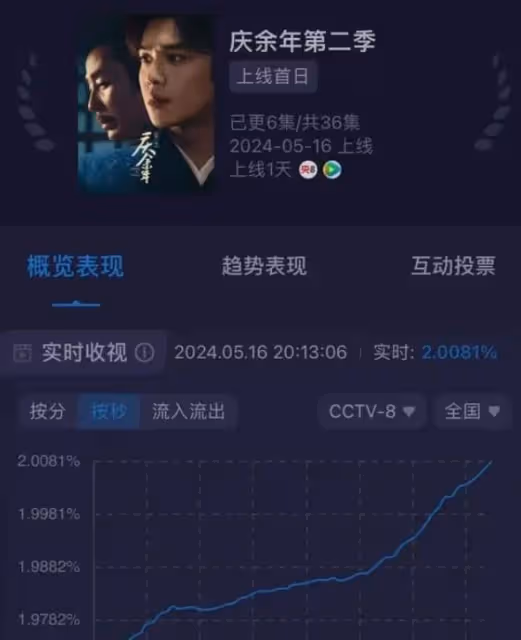 慶餘年2成照妖鏡,當「科技臉」碰上自然臉,差別一目了然