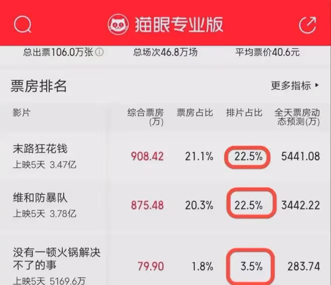 接連失利!楊冪電影《一頓火鍋》票房慘澹撤檔!哈爾濱1944也撲了