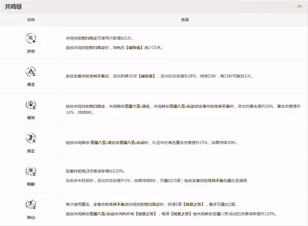 《鳴潮》忌炎武器聲骸及配隊推薦