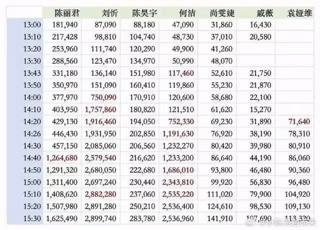 《浪姐5》也搞直播！五公突擊加賽，劉忻票數第一被質疑注水