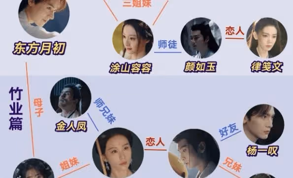 《狐妖小紅娘月紅篇》誰是一番？《狐妖小紅娘》三部曲的人物關係是什麼？